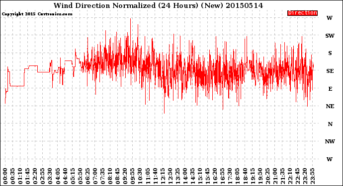 Milwaukee Weather Wind Direction<br>Normalized<br>(24 Hours) (New)