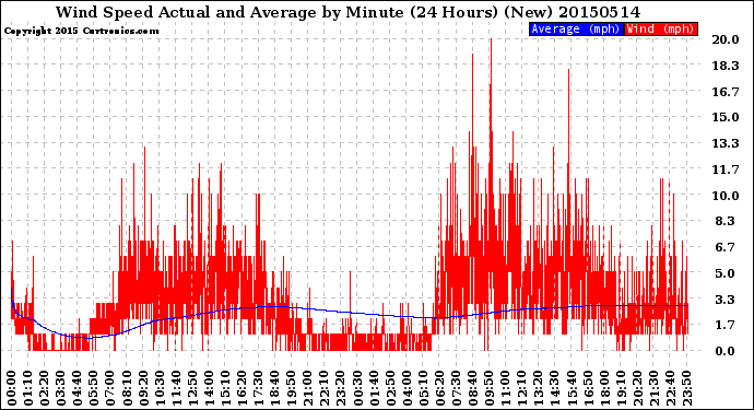 Milwaukee Weather Wind Speed<br>Actual and Average<br>by Minute<br>(24 Hours) (New)