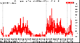 Milwaukee Weather Wind Speed<br>by Minute<br>(24 Hours) (New)