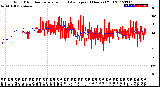 Milwaukee Weather Wind Direction<br>Normalized and Average<br>(24 Hours) (Old)