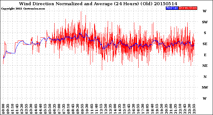 Milwaukee Weather Wind Direction<br>Normalized and Average<br>(24 Hours) (Old)