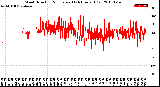 Milwaukee Weather Wind Direction<br>Normalized<br>(24 Hours) (Old)