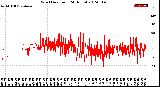 Milwaukee Weather Wind Direction<br>(24 Hours)