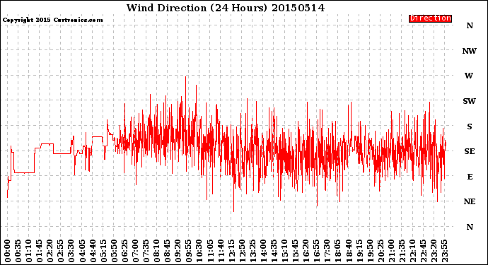 Milwaukee Weather Wind Direction<br>(24 Hours)