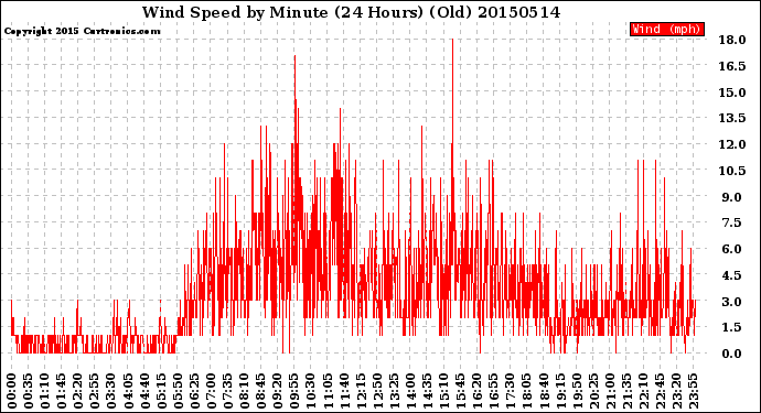 Milwaukee Weather Wind Speed<br>by Minute<br>(24 Hours) (Old)