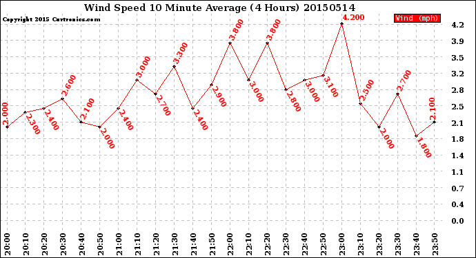 Milwaukee Weather Wind Speed<br>10 Minute Average<br>(4 Hours)