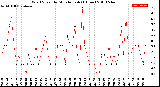 Milwaukee Weather Wind Speed<br>by Minute mph<br>(1 Hour)