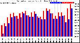 Milwaukee Weather Barometric Pressure<br>Daily High/Low