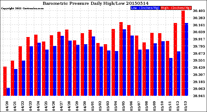 Milwaukee Weather Barometric Pressure<br>Daily High/Low