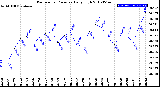 Milwaukee Weather Barometric Pressure<br>Daily High