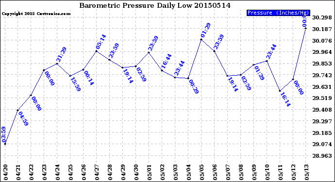 Milwaukee Weather Barometric Pressure<br>Daily Low