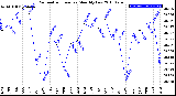 Milwaukee Weather Barometric Pressure<br>Monthly Low