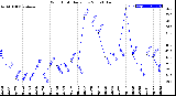 Milwaukee Weather Wind Chill<br>Daily Low