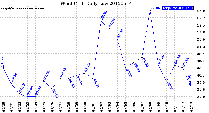 Milwaukee Weather Wind Chill<br>Daily Low