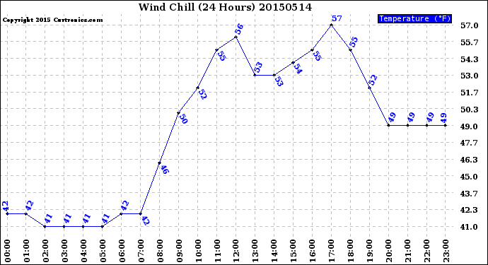 Milwaukee Weather Wind Chill<br>(24 Hours)