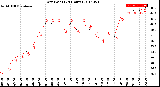 Milwaukee Weather Dew Point<br>(24 Hours)