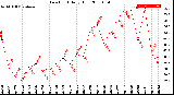 Milwaukee Weather Dew Point<br>Daily High