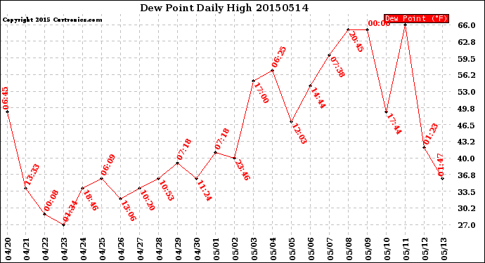 Milwaukee Weather Dew Point<br>Daily High