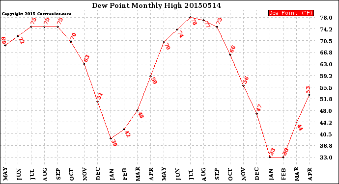 Milwaukee Weather Dew Point<br>Monthly High