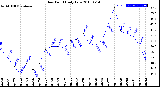 Milwaukee Weather Dew Point<br>Daily Low