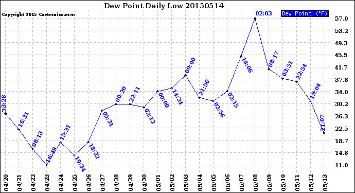 Milwaukee Weather Dew Point<br>Daily Low