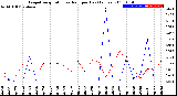 Milwaukee Weather Evapotranspiration<br>vs Rain per Day<br>(Inches)