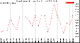 Milwaukee Weather Evapotranspiration<br>per Day (Inches)