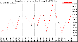 Milwaukee Weather Evapotranspiration<br>per Day (Ozs sq/ft)