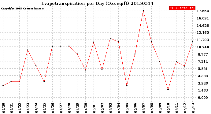 Milwaukee Weather Evapotranspiration<br>per Day (Ozs sq/ft)