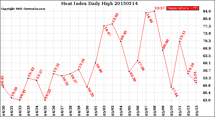 Milwaukee Weather Heat Index<br>Daily High