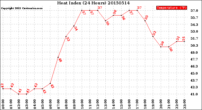 Milwaukee Weather Heat Index<br>(24 Hours)