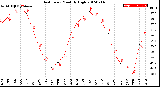 Milwaukee Weather Heat Index<br>Monthly High