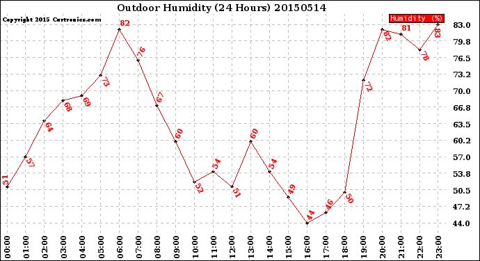 Milwaukee Weather Outdoor Humidity<br>(24 Hours)