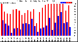 Milwaukee Weather Outdoor Humidity<br>Daily High/Low