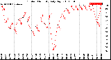 Milwaukee Weather Outdoor Humidity<br>Daily High