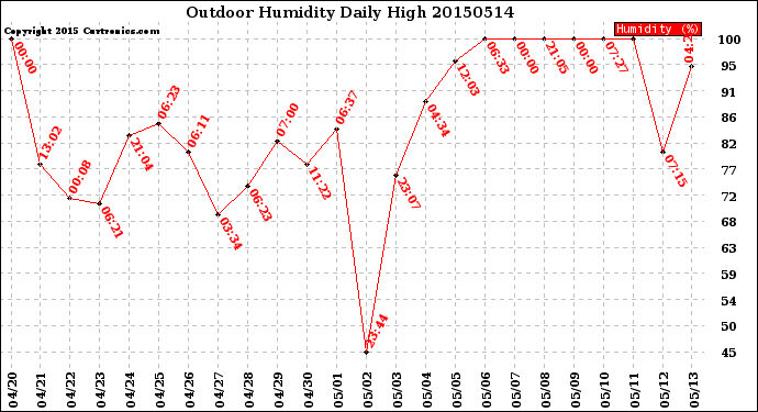 Milwaukee Weather Outdoor Humidity<br>Daily High