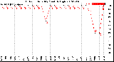 Milwaukee Weather Outdoor Humidity<br>Monthly High