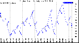 Milwaukee Weather Outdoor Humidity<br>Daily Low