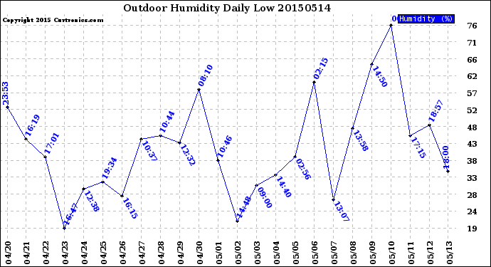 Milwaukee Weather Outdoor Humidity<br>Daily Low