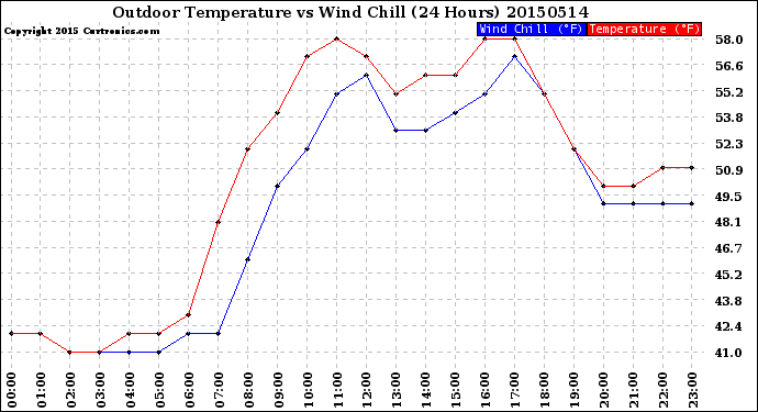 Milwaukee Weather Outdoor Temperature<br>vs Wind Chill<br>(24 Hours)