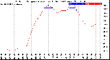 Milwaukee Weather Outdoor Temperature<br>vs Heat Index<br>(24 Hours)