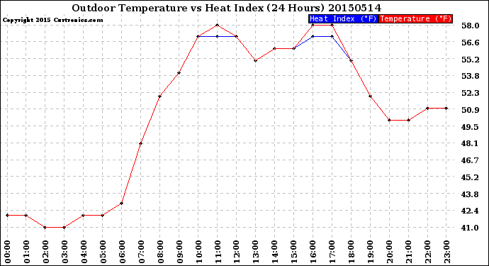 Milwaukee Weather Outdoor Temperature<br>vs Heat Index<br>(24 Hours)