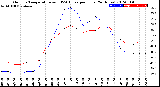 Milwaukee Weather Outdoor Temperature<br>vs THSW Index<br>per Hour<br>(24 Hours)