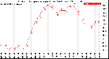 Milwaukee Weather Outdoor Temperature<br>per Hour<br>(24 Hours)