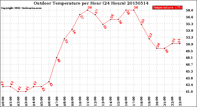 Milwaukee Weather Outdoor Temperature<br>per Hour<br>(24 Hours)