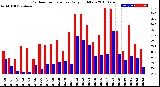 Milwaukee Weather Outdoor Temperature<br>Daily High/Low