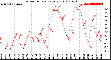 Milwaukee Weather Outdoor Temperature<br>Daily High