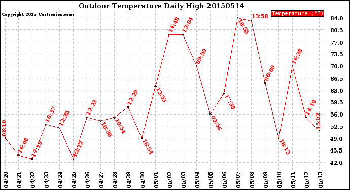 Milwaukee Weather Outdoor Temperature<br>Daily High