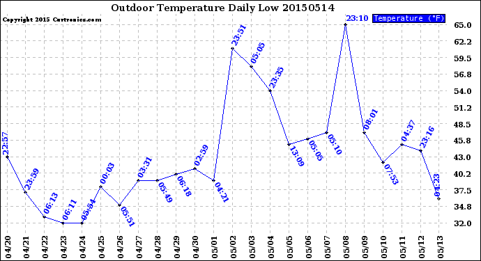 Milwaukee Weather Outdoor Temperature<br>Daily Low