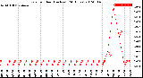 Milwaukee Weather Rain<br>per Hour<br>(Inches)<br>(24 Hours)